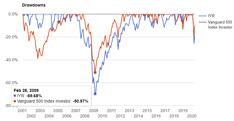 不動産セクター（IYR）の騰落率