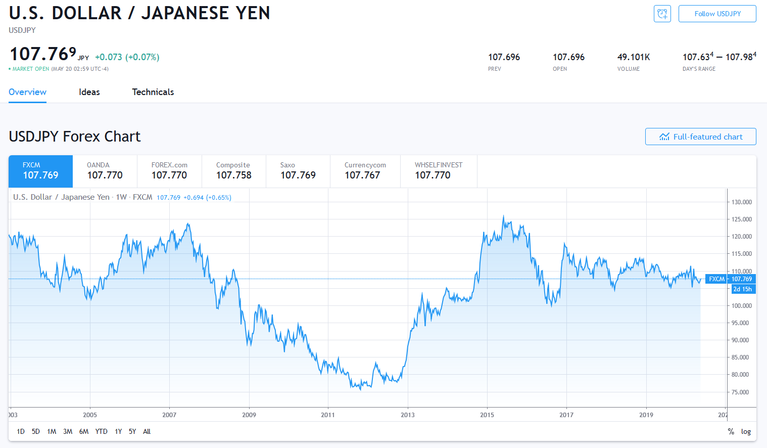 ここ数年のドル円チャート
