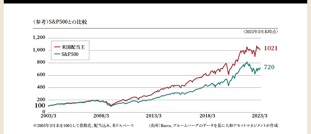 ドル建てで2003年からの配当貴族とS&P500を比較したグラフ