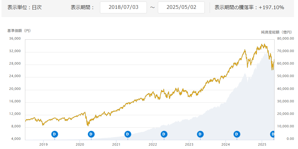 eMAXIS Slim 米国株式(S&P500)03311187