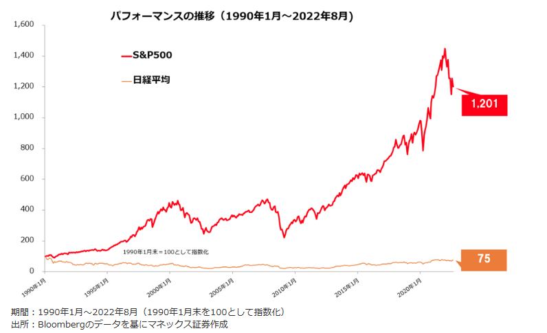 1990年から2020年までのS&P500と日経平均のリターンの差